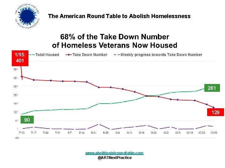 The American Round Table to Abolish Homelessness 261 129 90 www. abolitionistroundtable. com @ARTNext.