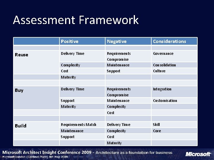 Assessment Framework Reuse Positive Negative Considerations Delivery Time Requirements Compromise Maintenance Support Governance Requirements