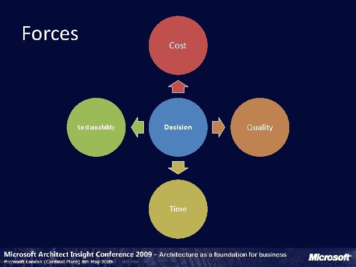 Forces Sustainability Cost Decision Time Quality 
