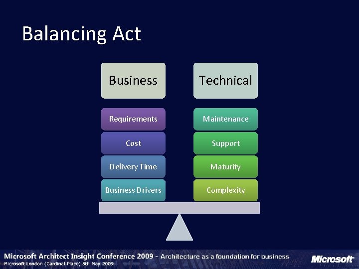 Balancing Act Business Technical Requirements Maintenance Cost Support Delivery Time Maturity Business Drivers Complexity
