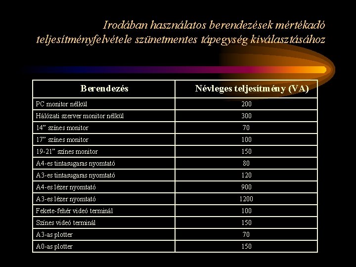 Irodában használatos berendezések mértékadó teljesítményfelvétele szünetmentes tápegység kiválasztásához Berendezés Névleges teljesítmény (VA) PC monitor