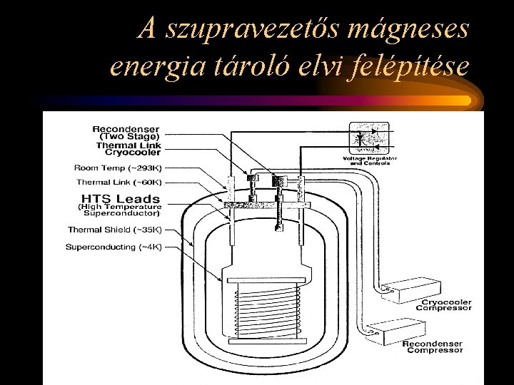 A szupravezetős mágneses energia tároló elvi felépítése 