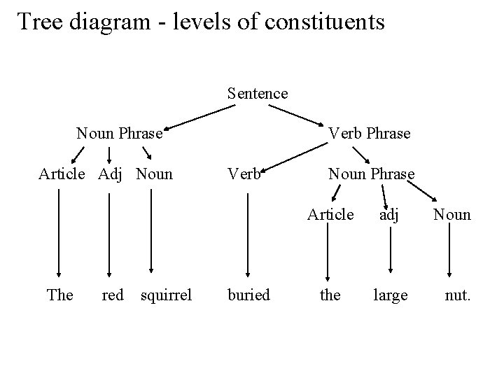 Tree diagram - levels of constituents Sentence Noun Phrase Article Adj Noun Verb Phrase
