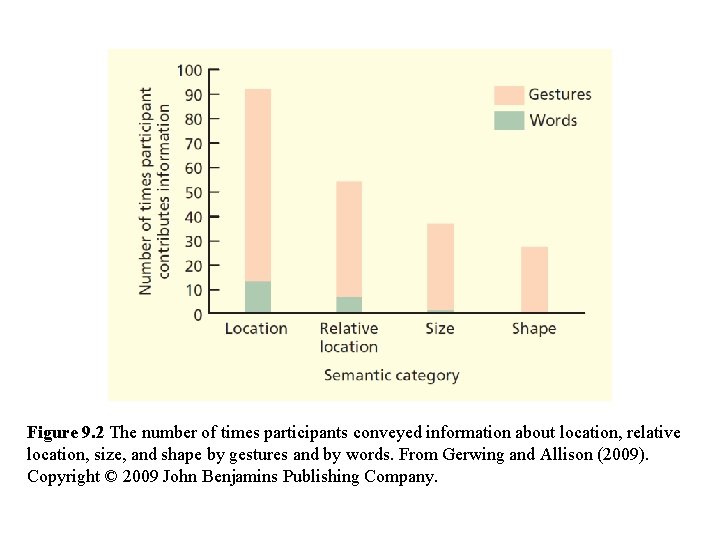 Figure 9. 2 The number of times participants conveyed information about location, relative location,