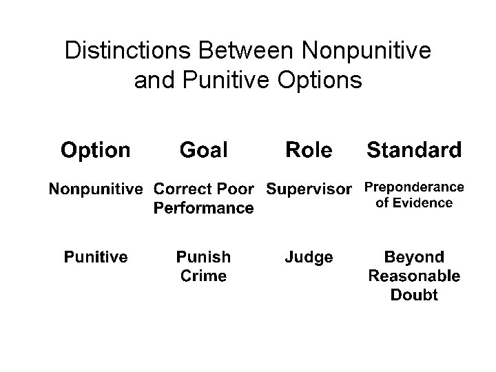 Distinctions Between Nonpunitive and Punitive Options 