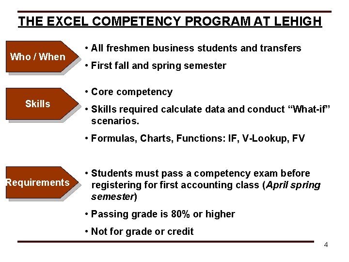 THE EXCEL COMPETENCY PROGRAM AT LEHIGH Who / When • All freshmen business students