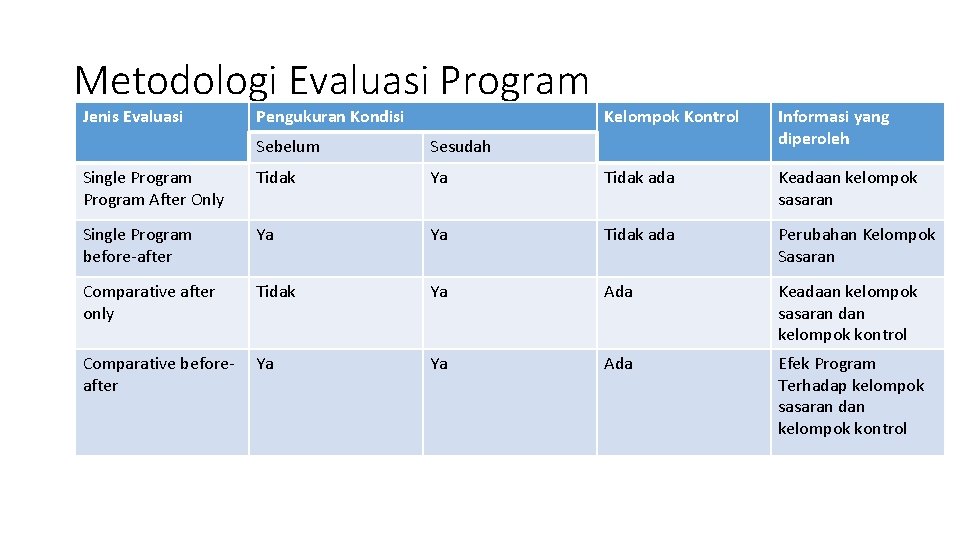 Metodologi Evaluasi Program Jenis Evaluasi Pengukuran Kondisi Kelompok Kontrol Informasi yang diperoleh Sebelum Sesudah