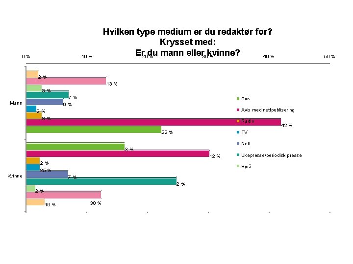 0% 10 % Hvilken type medium er du redaktør for? Krysset med: Er 20