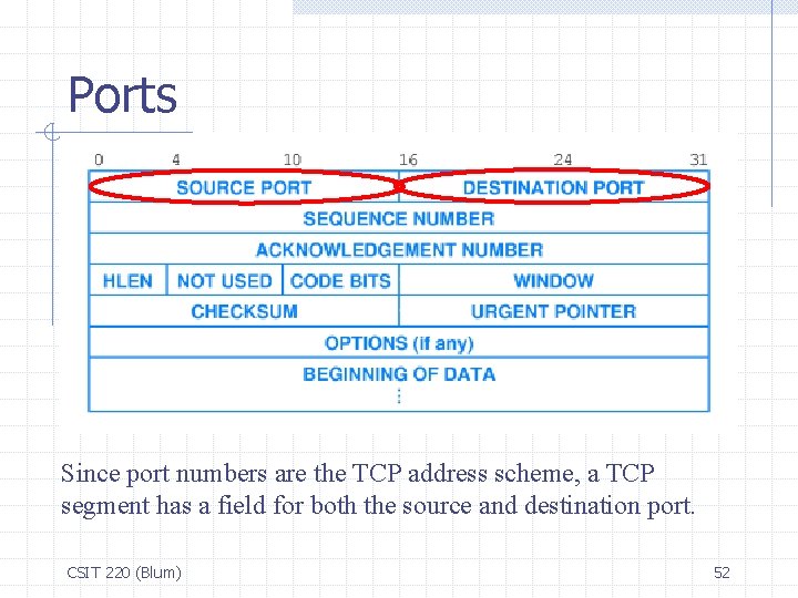 Ports Since port numbers are the TCP address scheme, a TCP segment has a