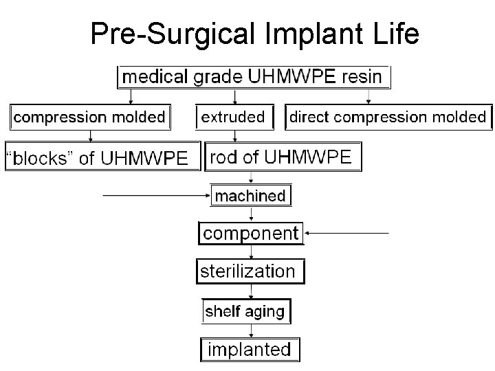 Pre-Surgical Implant Life 