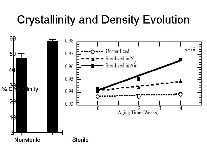 Crystallinity and Density Evolution 60 50 40 30 % Crystallinity 20 10 0 Nonsterile