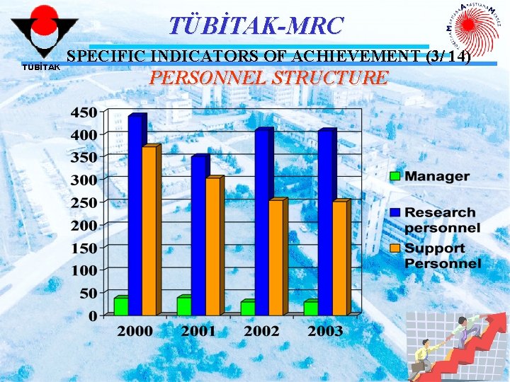 TÜBİTAK-MRC TÜBİTAK SPECIFIC INDICATORS OF ACHIEVEMENT (3/ 14) PERSONNEL STRUCTURE 