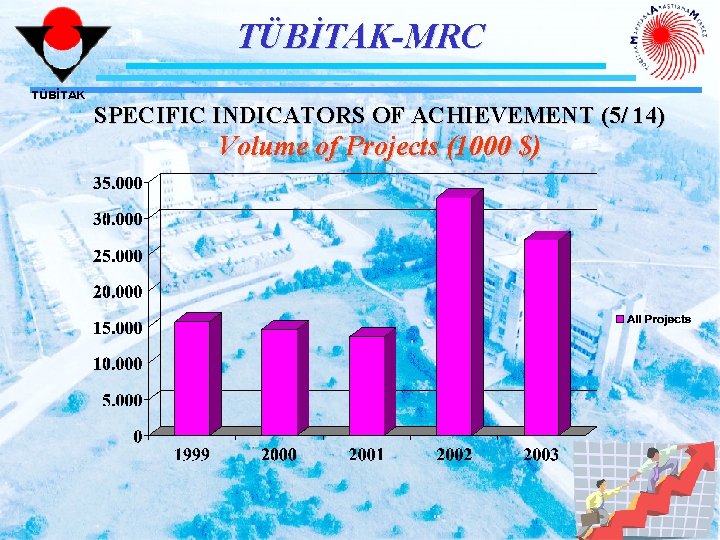 TÜBİTAK-MRC TÜBİTAK SPECIFIC INDICATORS OF ACHIEVEMENT (5/ 14) Volume of Projects (1000 $) 