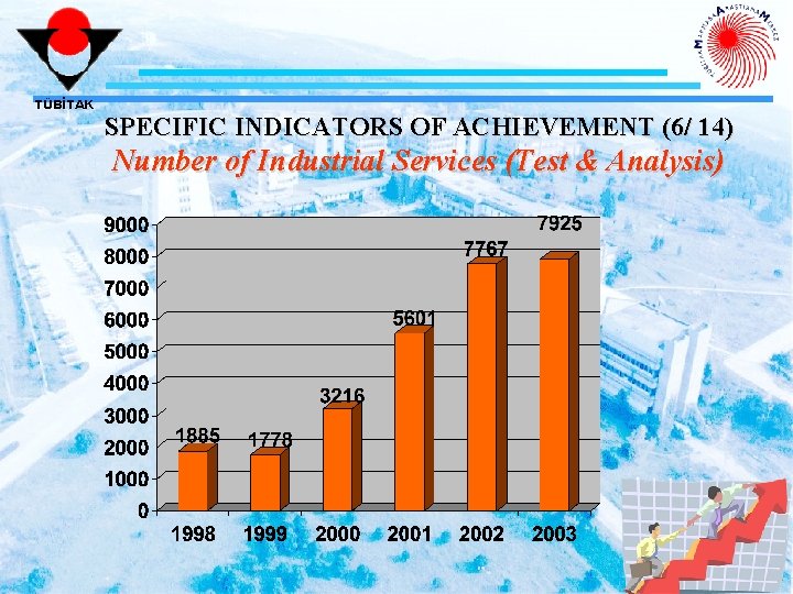 TÜBİTAK SPECIFIC INDICATORS OF ACHIEVEMENT (6/ 14) Number of Industrial Services (Test & Analysis)