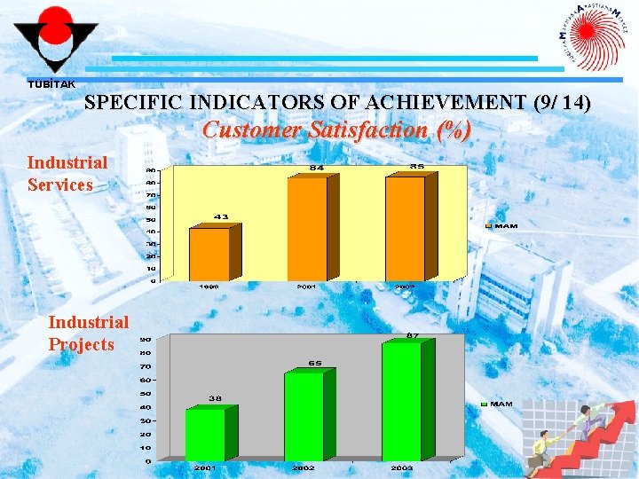 TÜBİTAK SPECIFIC INDICATORS OF ACHIEVEMENT (9/ 14) Customer Satisfaction (%) Industrial Services Industrial Projects