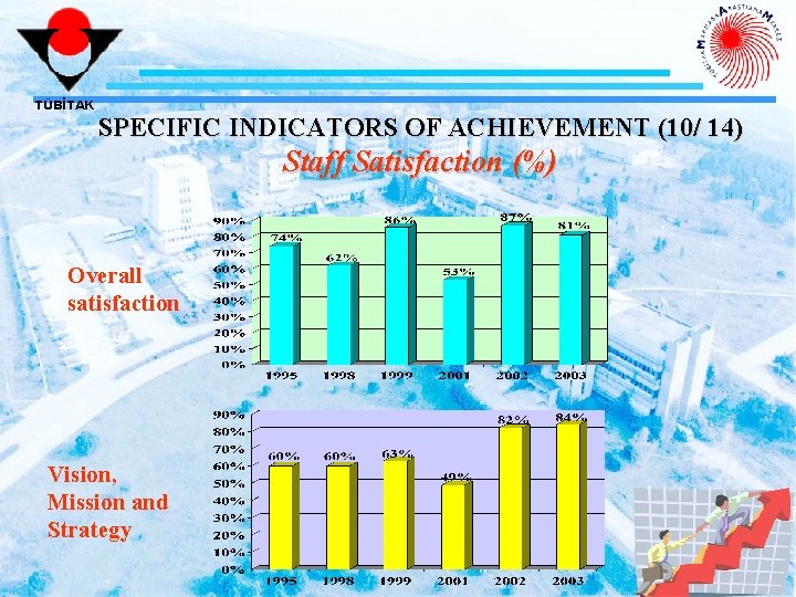 TÜBİTAK SPECIFIC INDICATORS OF ACHIEVEMENT (10/ 14) Staff Satisfaction (%) Overall satisfaction Vision, Mission