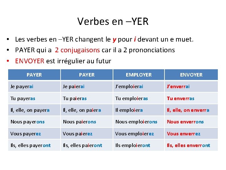 Verbes en –YER • Les verbes en –YER changent le y pour i devant