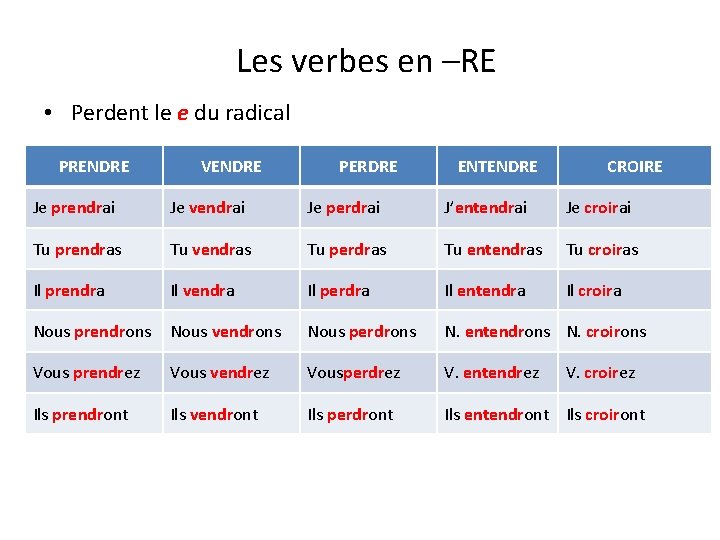 Les verbes en –RE • Perdent le e du radical PRENDRE VENDRE PERDRE ENTENDRE