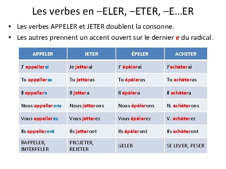 Les verbes en –ELER, –ETER, –E…ER • Les verbes APPELER et JETER doublent la