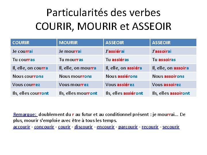 Particularités des verbes COURIR, MOURIR et ASSEOIR COURIR MOURIR ASSEOIR Je courrai Je mourrai