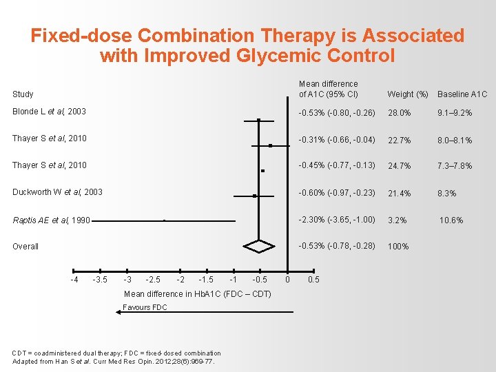 Fixed-dose Combination Therapy is Associated with Improved Glycemic Control Study Mean difference of A