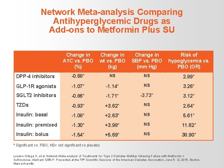 Network Meta-analysis Comparing Antihyperglycemic Drugs as Add-ons to Metformin Plus SU Change in A
