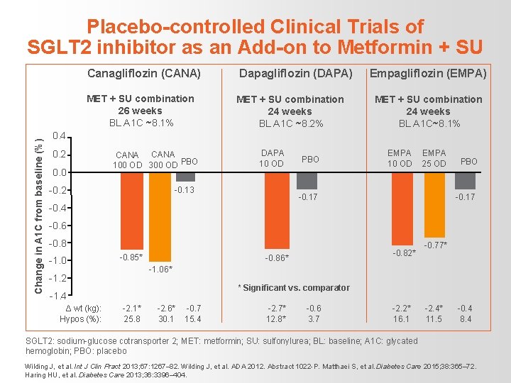 Placebo-controlled Clinical Trials of SGLT 2 inhibitor as an Add-on to Metformin + SU