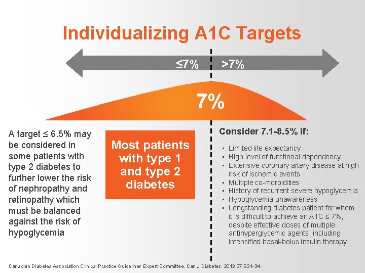 Individualizing A 1 C Targets ≤ 7% >7% 7% A target ≤ 6. 5%