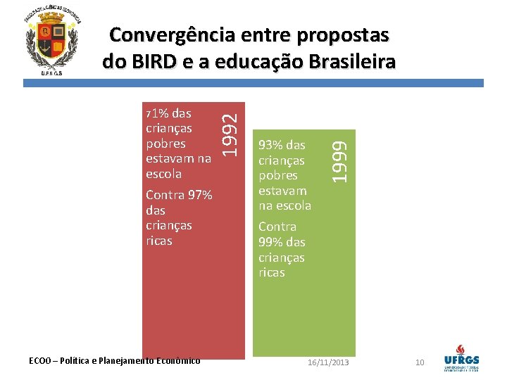 das crianças pobres estavam na escola Contra 97% das crianças ricas ECO 0 –