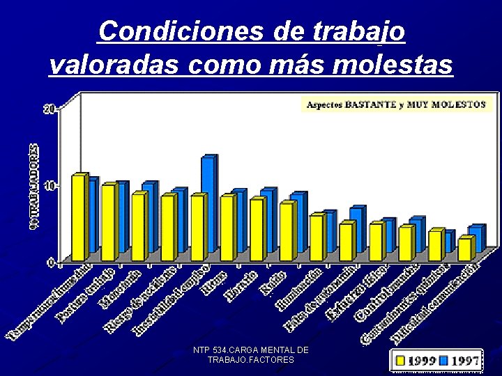 Condiciones de trabajo valoradas como más molestas NTP 534. CARGA MENTAL DE TRABAJO. FACTORES