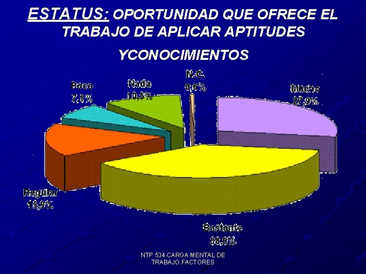 ESTATUS: OPORTUNIDAD QUE OFRECE EL TRABAJO DE APLICAR APTITUDES YCONOCIMIENTOS NTP 534. CARGA MENTAL