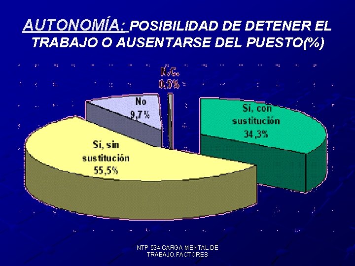 AUTONOMÍA: POSIBILIDAD DE DETENER EL TRABAJO O AUSENTARSE DEL PUESTO(%) NTP 534. CARGA MENTAL