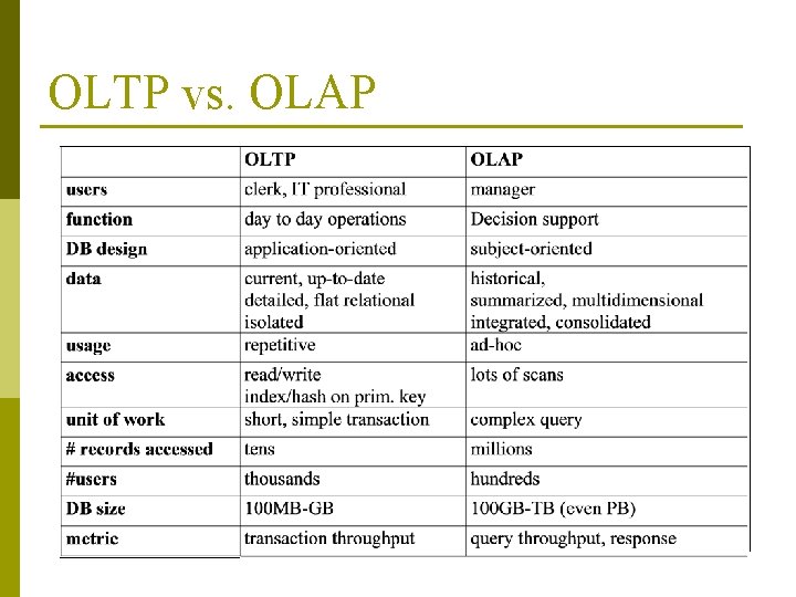 OLTP vs. OLAP 