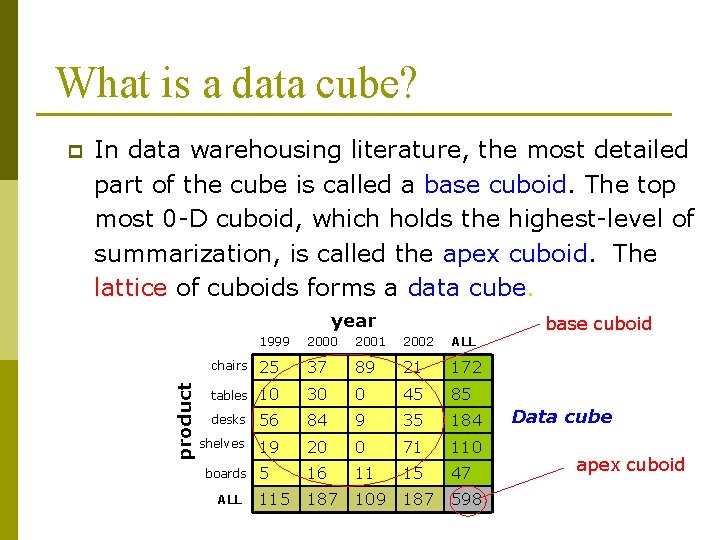 What is a data cube? In data warehousing literature, the most detailed part of