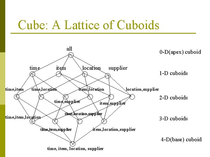 Cube: A Lattice of Cuboids all time, item 0 -D(apex) cuboid item time, location