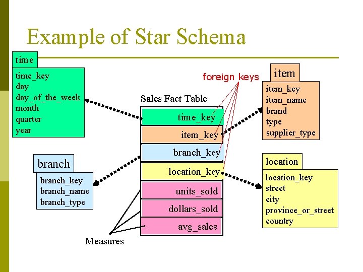 Example of Star Schema time_key day_of_the_week month quarter year foreign keys Sales Fact Table