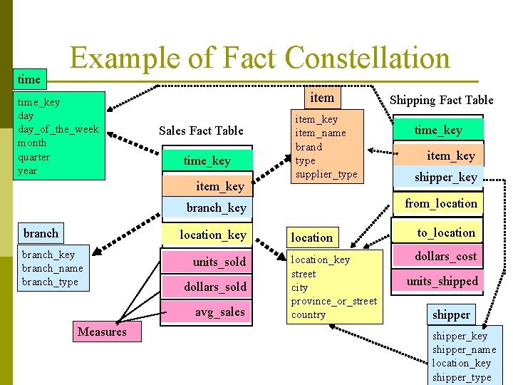 time Example of Fact Constellation time_key day_of_the_week month quarter year item Sales Fact Table