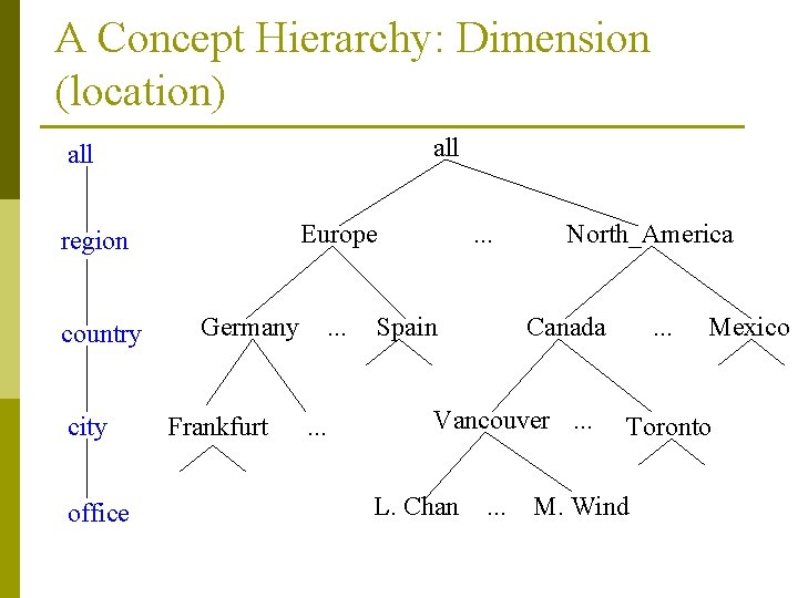 A Concept Hierarchy: Dimension (location) all Europe region country city office Germany Frankfurt .