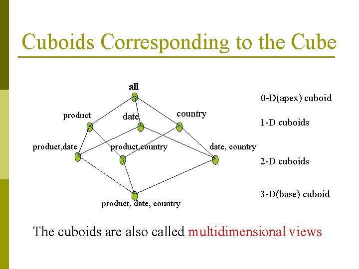 Cuboids Corresponding to the Cube all 0 -D(apex) cuboid product, date country product, country