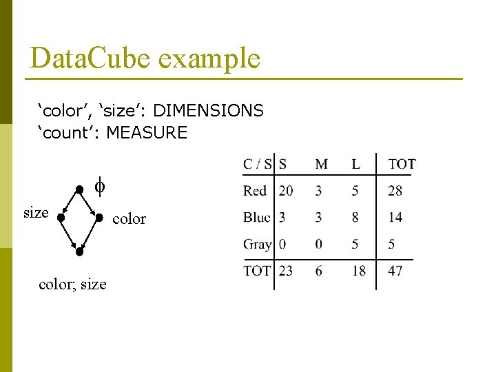 Data. Cube example ‘color’, ‘size’: DIMENSIONS ‘count’: MEASURE f size color; size color 