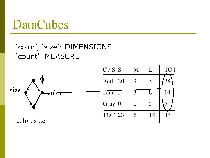 Data. Cubes ‘color’, ‘size’: DIMENSIONS ‘count’: MEASURE f size color; size color 