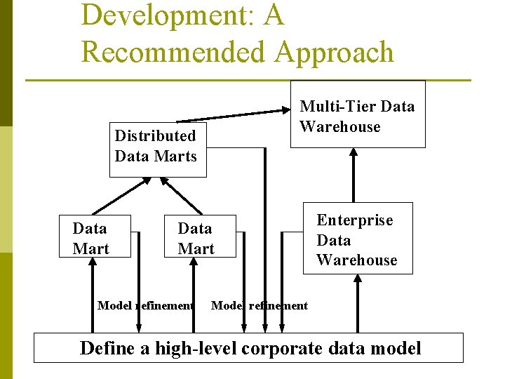 Development: A Recommended Approach Multi-Tier Data Warehouse Distributed Data Marts Data Mart Model refinement
