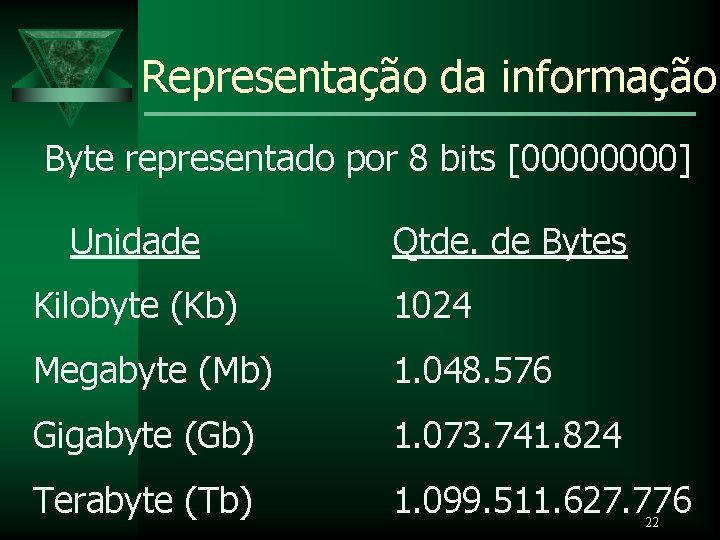Representação da informação Byte representado por 8 bits [0000] Unidade Qtde. de Bytes Kilobyte