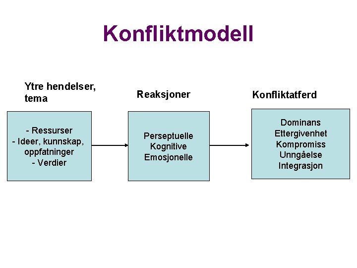 Konfliktmodell Ytre hendelser, tema - Ressurser - Ideer, kunnskap, oppfatninger - Verdier Reaksjoner Perseptuelle