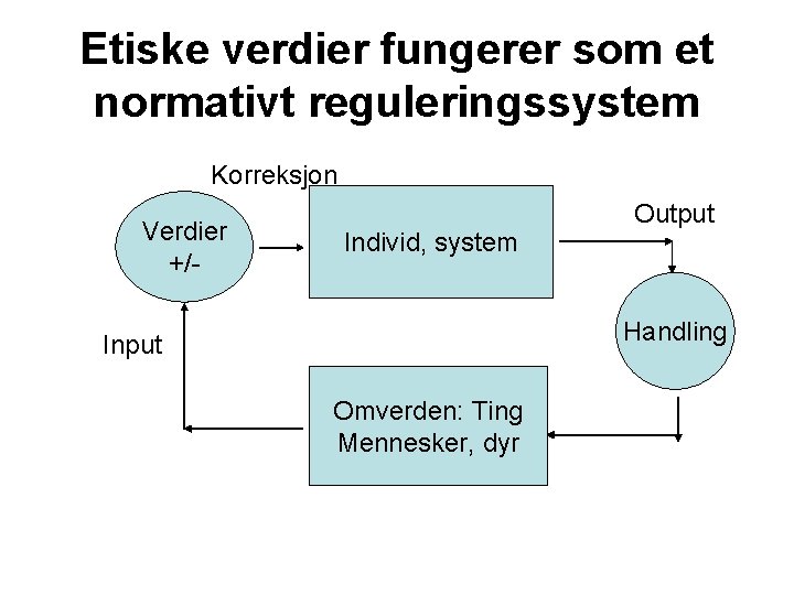 Etiske verdier fungerer som et normativt reguleringssystem Korreksjon Verdier +/- Individ, system Output Handling