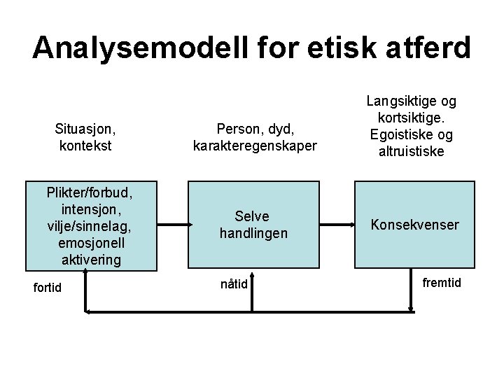 Analysemodell for etisk atferd Situasjon, kontekst Person, dyd, karakteregenskaper Plikter/forbud, intensjon, vilje/sinnelag, emosjonell aktivering