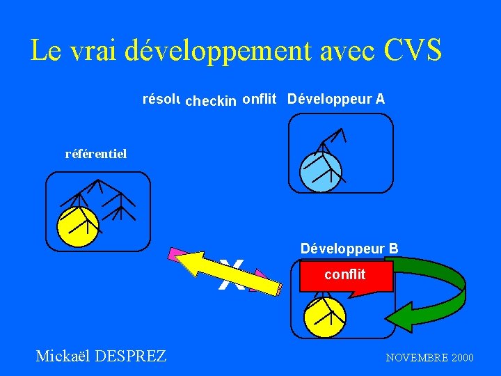 Le vrai développement avec CVS résolution du conflit Développeur A checkin update référentiel X