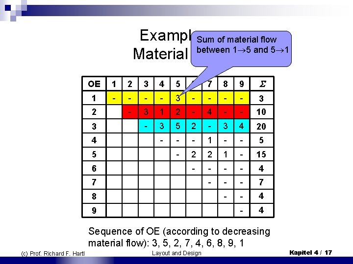 Example – Sum of material flow between 1 5 and 5 1 Material flow