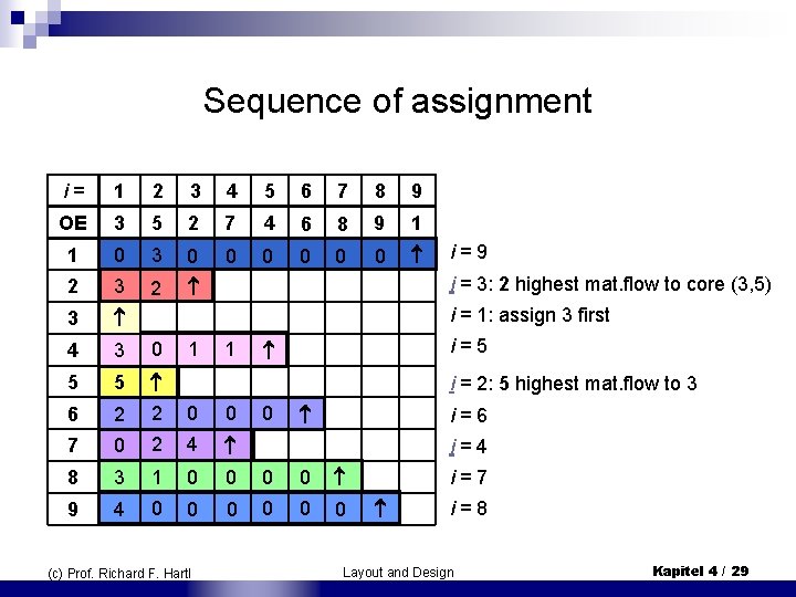 Sequence of assignment i = 1 2 3 4 5 6 7 8 9