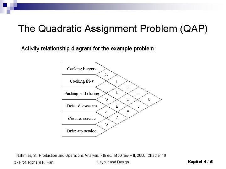 The Quadratic Assignment Problem (QAP) Activity relationship diagram for the example problem: Nahmias, S. The Quadratic Assignment Problem (QAP) Activity relationship diagram for the example problem: Nahmias, S.